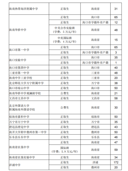 海南省中招办发布最新公告！未被录取的考生必看