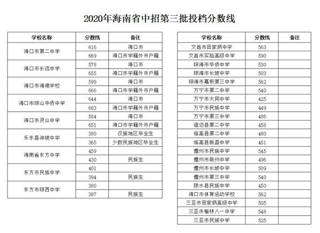2020年海南省中招第三批投档分数线出炉
