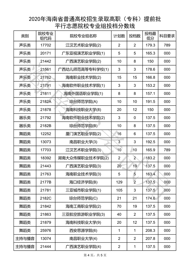 海南公布2020高职(专科)提前批平行志愿院校专业组投档分数线