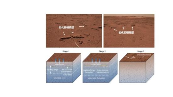 “祝融号”着陆区富含硫酸盐的岩化硬壳形成过程(三个阶段)示意图。　研究团队 供图