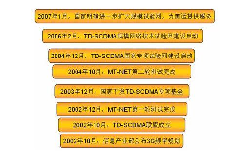 中国移动td技术发展历程