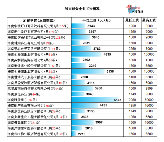 海南在职人员薪酬调查报告:平均月薪2710元(图