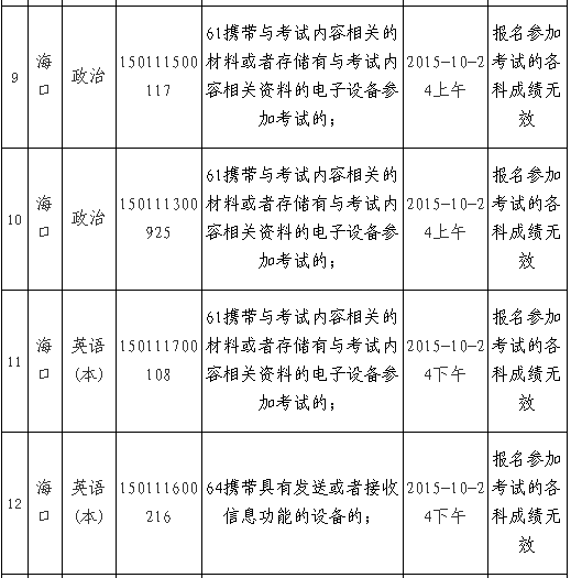 海南省成人高考35人违规 27人各科成绩无效(图