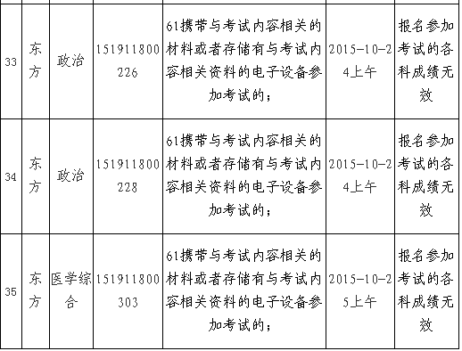 海南省成人高考35人违规 27人各科成绩无效(图