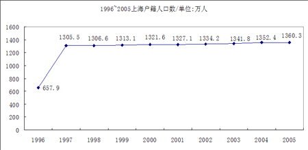 上海常住人口_2005年上海人口