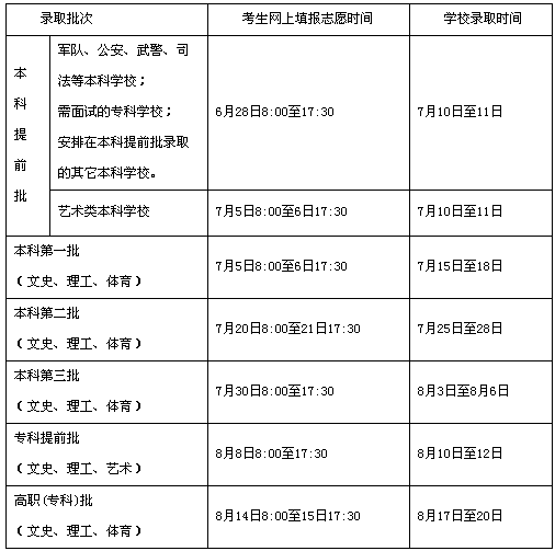 09年海南省高招录取工作7月10日开始[时间表