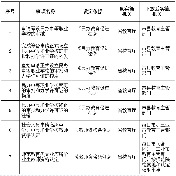 海南省教育厅行政审批改革 取消4项下放7项