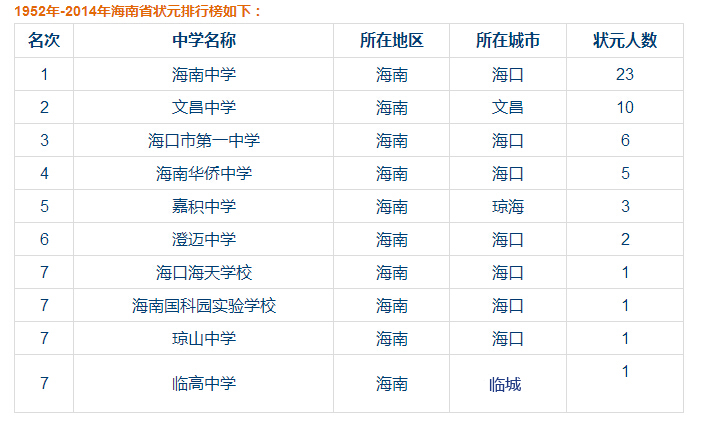 海南省高考学霸中学排行榜 海南中学名列榜首