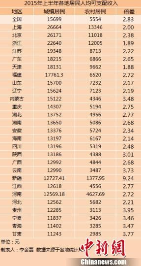 海南农村居民人均支配收入6167元 超全国平均