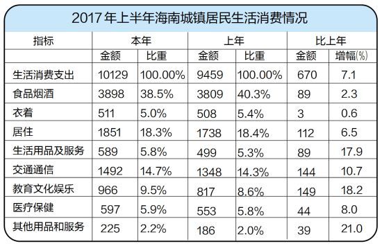 2017上半年海南城镇居民人均生活消费支出10